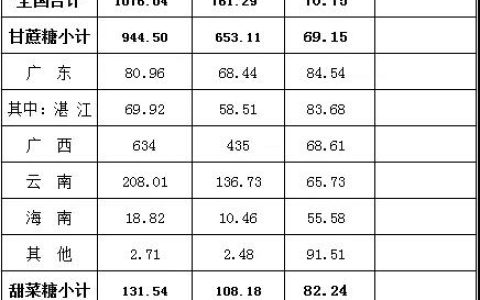 国内甜菜糖第一大产区已进入销售尾声