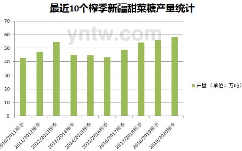 截至8月底新疆食糖产销率82% 工业库存10万吨