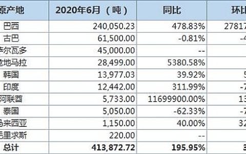 暴增479％！中国同意下调费用后，巴西6月对华出口240050吨食糖