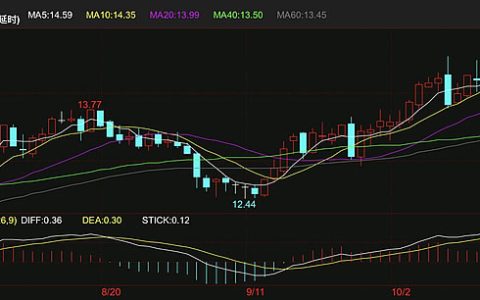 本周国际糖周涨幅1.7% 创8个月以来新高 连续6周上涨 有望突破15美分