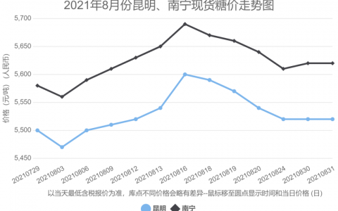 2021年8月昆明、南宁现货市场糖价走势图
