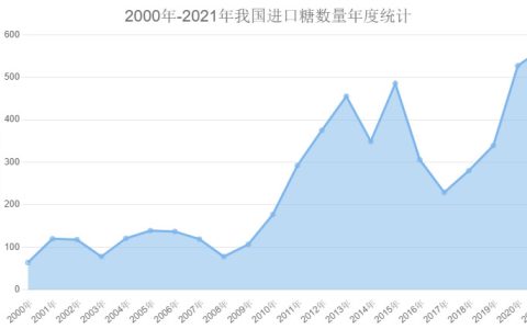 StoneX：全球糖市供应短缺上升 预估中国产糖量减少