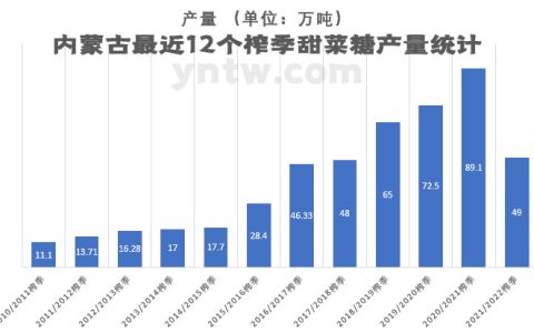 截至12月底内蒙古产甜菜糖56万吨 已超上榨季总产量
