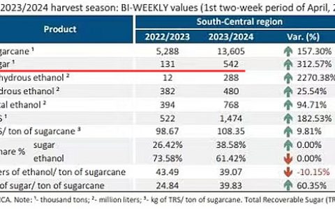 4月上半月巴西产糖54万吨 同比增312% 低于业界预估