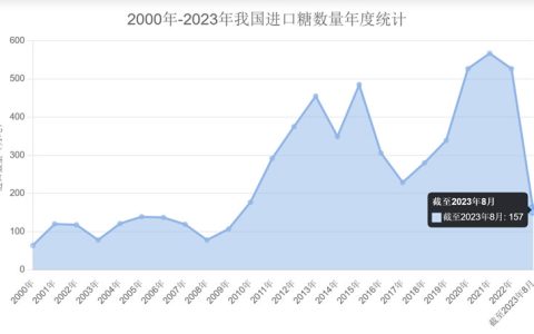 8月份中国进口巴西糖33.5万吨、泰国糖1.3万吨 附排行