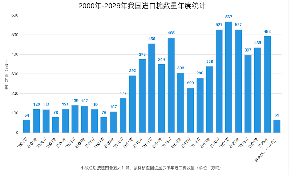 2000–2025年我国进口糖数量年度统计