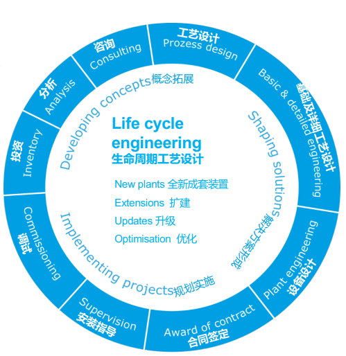 BMA生命周期工艺设计示意图