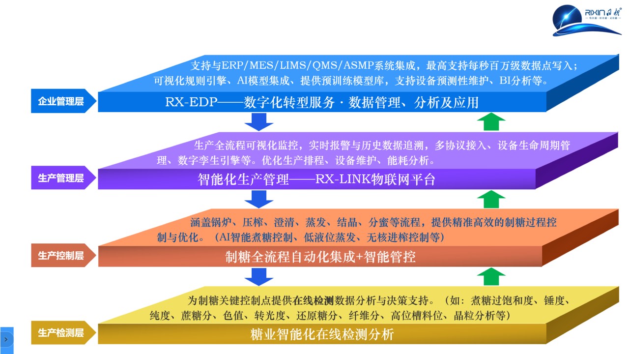 日新科技智慧制糖系统架构