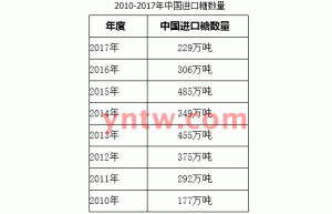 历史数据：2018年我国进口糖统计