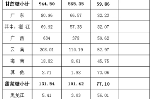 2018/19榨季广东省产糖81万吨 至5月底已销67万吨