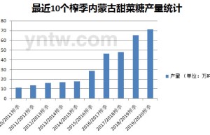 截至6月底内蒙古食糖产销率达90%（附最近10个榨季产量对比）