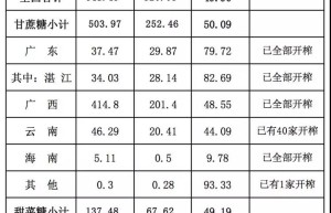 2019/20榨季新疆产甜菜糖58万吨 低于内蒙古