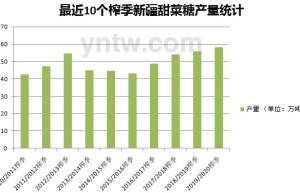 截至2月底新疆食糖产销率38% 2月份销量锐减