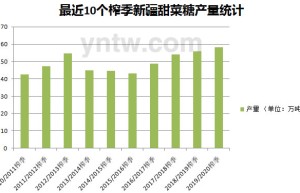 截至8月底新疆食糖产销率92.69%