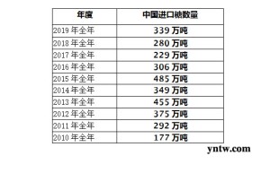 2019年我国食糖进出口数量统计