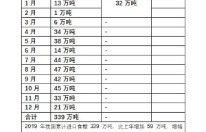 1-2月份我国食糖进出口统计 进口数量、国家排行