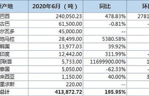 暴增479％！中国同意下调费用后，巴西6月对华出口240050吨食糖