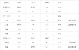 截至11月底新疆产糖36万吨 产销率同比下降12.1%