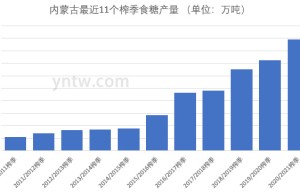 截至1月底内蒙古产糖47万吨 同比大幅减少