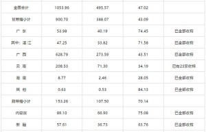 截至4月底广东省食糖产销率74% 4月份单月销糖4.8万吨