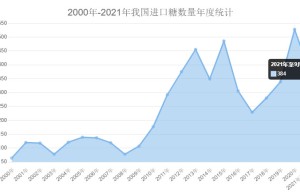 9月份我国进口糖87万吨 其中从巴西进口74万吨 其他进口国排行