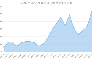 StoneX：全球糖市供应短缺上升 预估中国产糖量减少