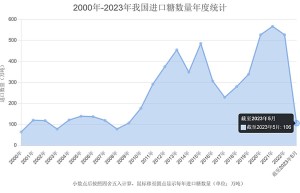 5月份印度位列中国进口糖排行国第一 巴西仅112吨 附排行