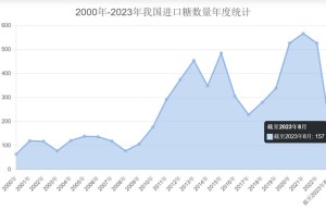 8月份中国进口巴西糖33.5万吨、泰国糖1.3万吨 附排行