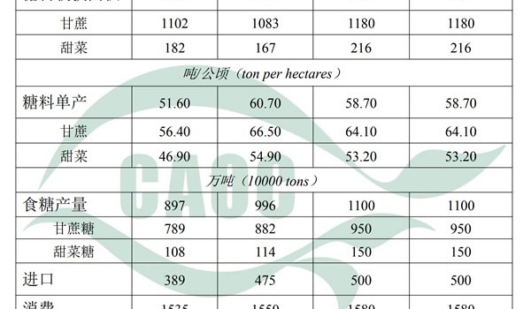解读农业部3月中国白糖供需平衡表–国内糖市供需趋稳，国际形势波动引关注