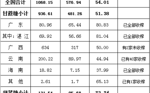 2018/2019榨季黑龙江省产糖5.41万吨
