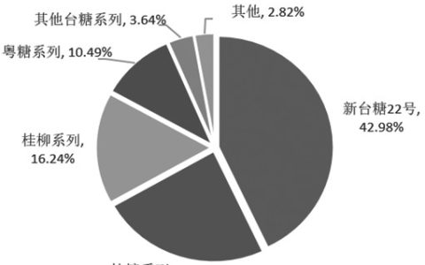 2019/20榨季我国甘蔗种植面积预估 有望小幅回升