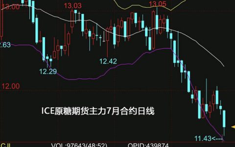 外盘国际糖跌至8个月新低 连续四周下跌