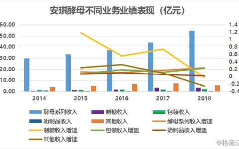 安琪酵母：产能武装 仍难敌经济下行 机构看跌