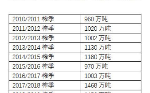 泰国2018/19榨季产糖1458万吨  最近9年产量统计