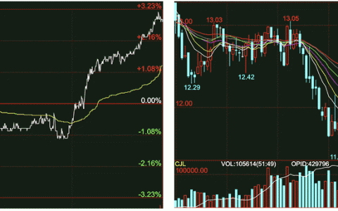 周五外盘原糖期货跳涨3% 站上12美分 全球将实现供需平衡