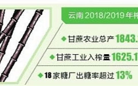云南蔗糖产业转型升级取得新进展