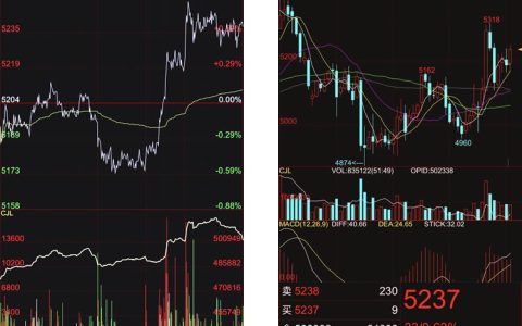 午后白糖期货小幅攀升 下午广西、云南现货报价提高