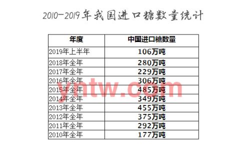 6月份我国进口糖数量锐减 附2010-2019年进口数量统计