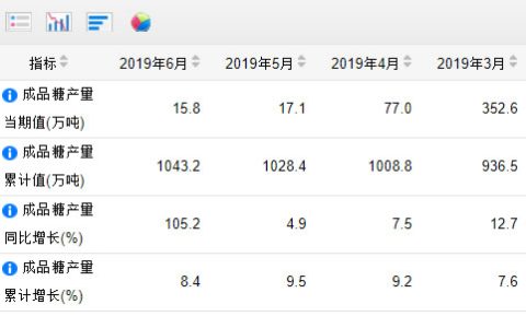 6月份我国成品糖产量同比增长102% 糖网编辑认为是进口加工糖