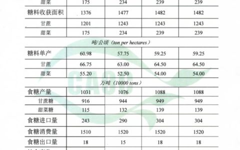 农业农村部：2019年7月中国食糖供需形势分析