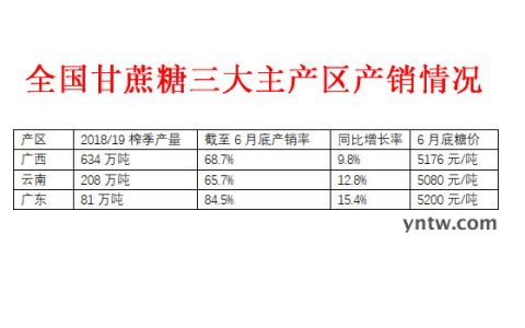 截至6月底三大甘蔗糖产区销售情况较好 预计全国产销利好
