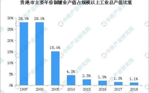 2019广西贵港市制糖业发展现状分析：产量徘徊不前 企业经营困难