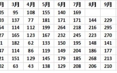 糖价低迷 巴西7月份原糖出口量创十年新低