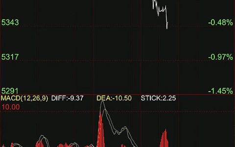 白糖期货冲高回落 上午云南现货报价高低不一