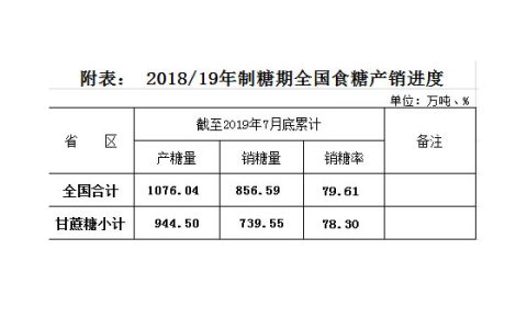 截至7月底全国食糖产销率79.61% 同比增5.8%