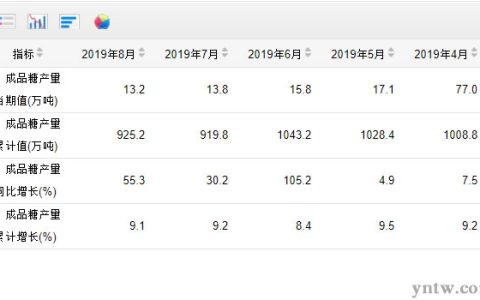 8月份我国成品糖产量13.2万吨 同比增55.3% 1-8月产糖925万吨