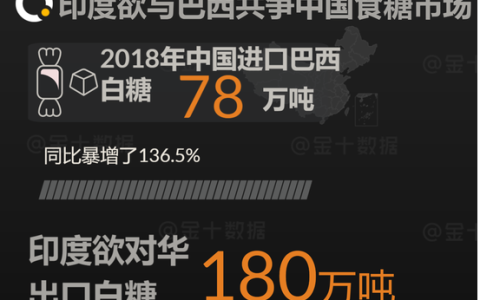 印度推出626亿补贴计划！欲对华出口白糖180万吨
