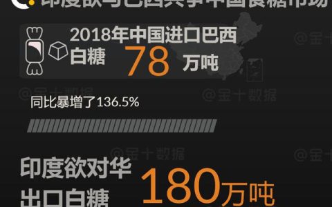 中国加大检查进口食糖企业！影响最大的或是印度