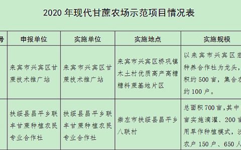广西糖办关于2020年现代甘蔗农场示范项目的公示