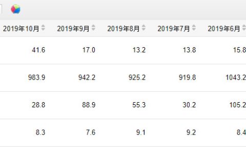 10月份我国成品糖产量41.6万吨 同比增28.8%